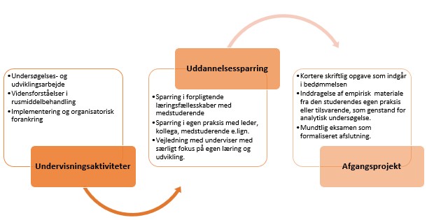 Figur, der viser det faglige indhold på uddannelsen