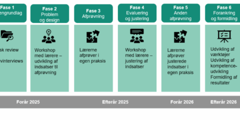 Figur, der viser seks faser fra foråret 2025 til efteråret 2026